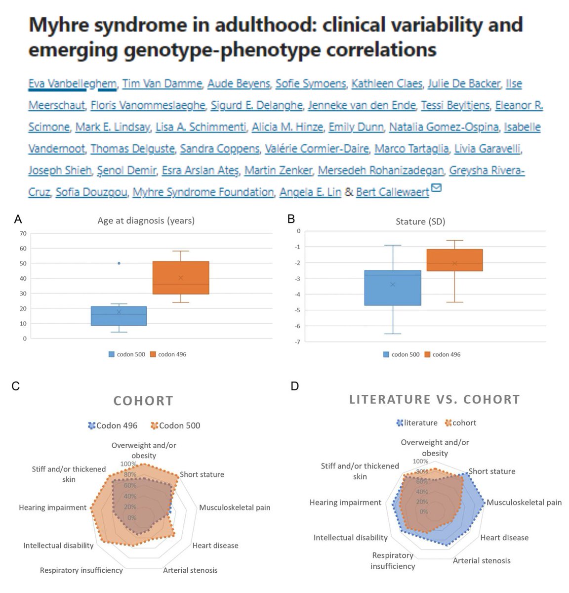 #MyhreSyndrome in Adulthood
#SMAD4

N=24
9x R496C
14x I500 variants
1x unknown?

Genotype-Phenotype associations
6 with progressive arterial (incld. Thoracic/Abdominal Aorta) stenosis
9 with cardiac diseases

Face2Gene - #FacialGenotyping
face2gene.com
Use AI to