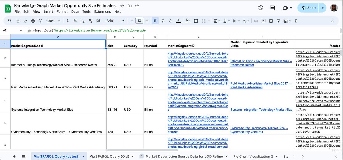 kidehen's tweet image. Live Google Spreadsheet regarding the #KnowledgeGraph market that I&apos;ll be updating soon. It already topped a Trillion Dollars when I initially created a few years ago. 

docs.google.com/spreadsheets/d…

#SmartAgent #SemanticWeb #LinkedData