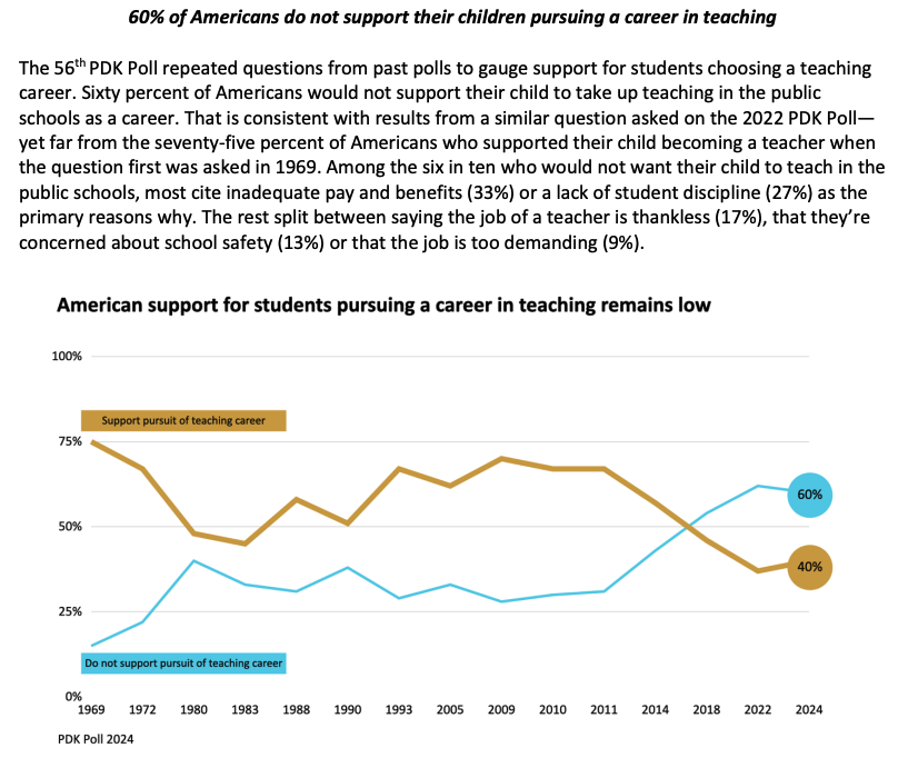 Maya Kaul (@kaulmemaya) on Twitter photo Striking (though not shocking) finding re: the declining respect for the teaching profession in the new <a href="/pdkintl/">PDK International</a> polling data Striking (though not shocking) finding re: the declining respect for the teaching profession in the new <a href="/pdkintl/">PDK International</a> polling data