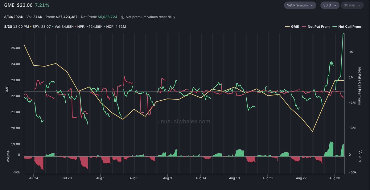 unusual_whales's tweet image. GameStop, $GME, options premium is exploding through the roof.

Over the last thirty days, it has hit the highest ever TODAY.

Over 4.61 million in net call premiums today, more than ten times the highest level before.

You can follow all $GME moves and alert net premiums on…