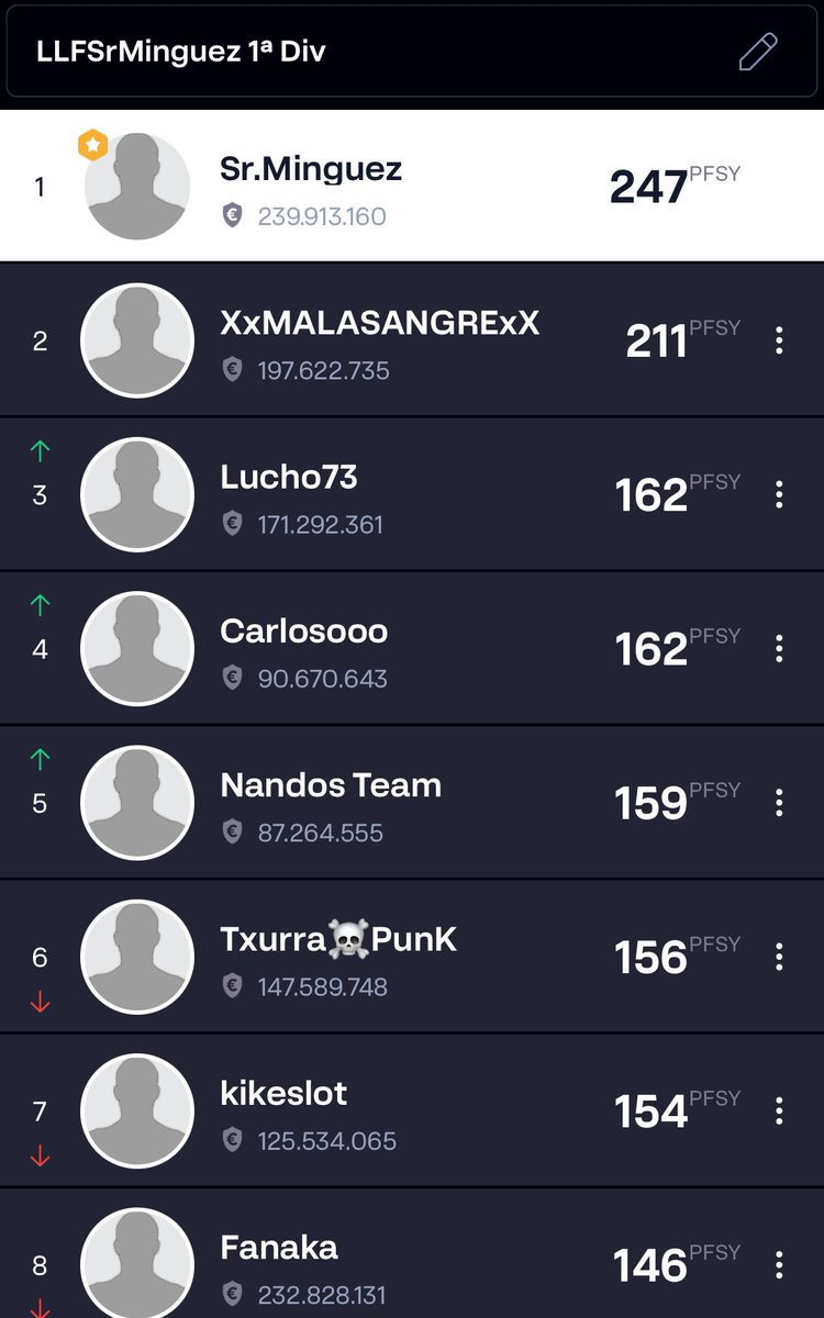 📆 Jornada 3️⃣ #LLFSrMinguez 🏆 <a href="/LaLigaFantasy/">LALIGA Fantasy</a> 
⭐️Patrocinador oficial ⤵️
<a href="/DeporteParaiso/">Paraiso del Deporte</a> 

🤩 Ganador Jornada 
 <a href="/carlos_carlosoo/">Carlos</a> 

📊 Clasificación General 
🥇 <a href="/sr_minguez/">Sr.Minguez</a> 
🥈 <a href="/Jesuspe70/">Jesus perez</a> 
🥉 <a href="/luismi_73/">Lucho73</a> ⬆️