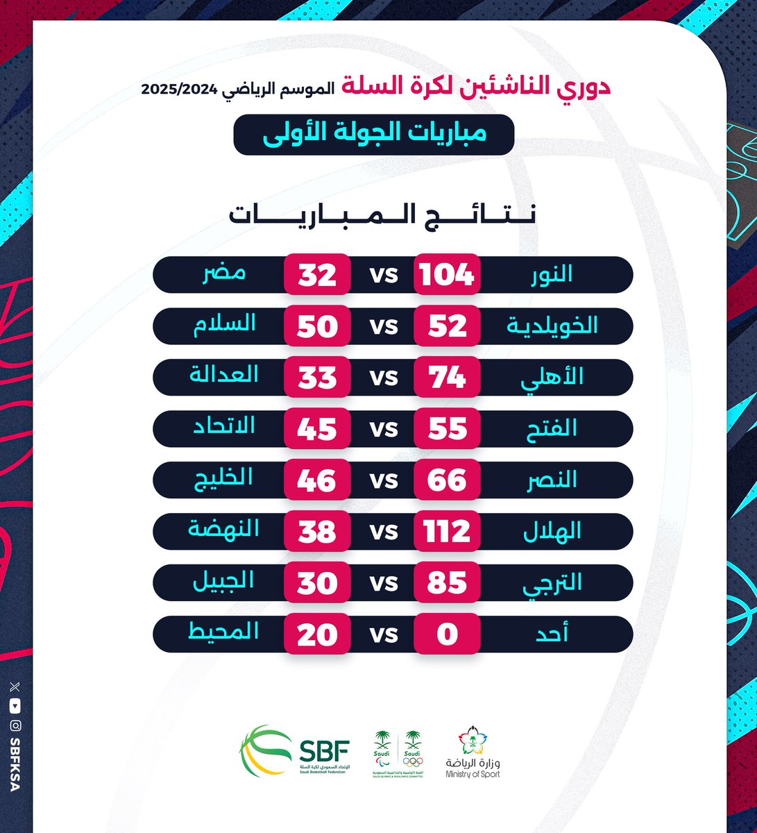 نتائج مباريات الجولة الأولى
 #دوري_الناشئين_لكرة_السلة 🏀