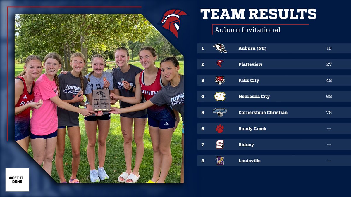 Platteview_XC's tweet image. The girls team also bringing home the runner-up plaque. Lots of speed at the top of this race and some good competition to start the season. Congrats to Auburn on winning the meet.