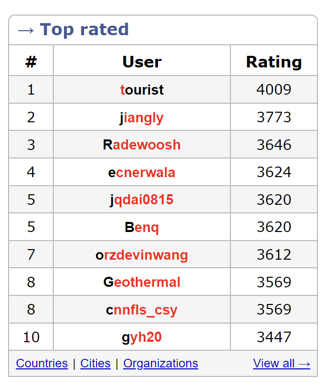 Topcoder paused their competitions, so I had to go for another 4000.