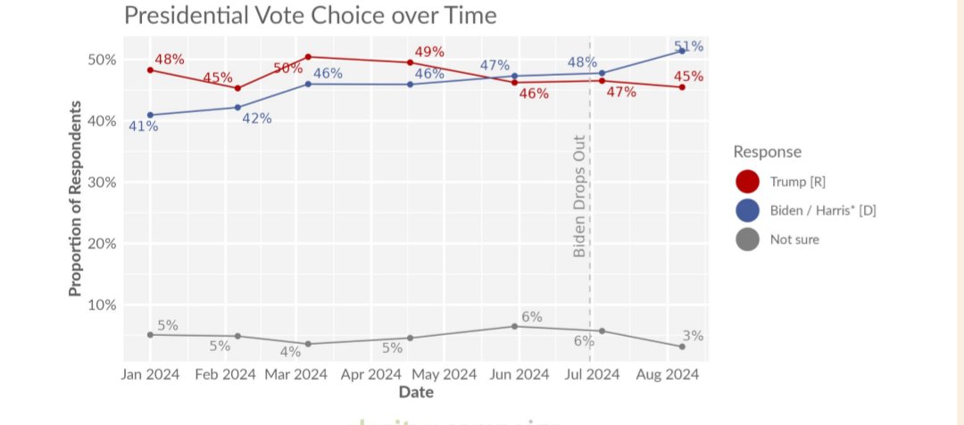 🇺🇲 | PESQUISA ELEITORAL PRESIDENCIAL | NACIONAL | CLARITY CAMPAING | DE 23 A 28 DE AGOSTO:

🔵 Kamala Harris 51,0% (+3%)
🔴 Donald Trump 45,0% (-2%)

🔍 Pessoa realizada com 1.328 eleitores prováveis, com 1,6% de margem de erro.