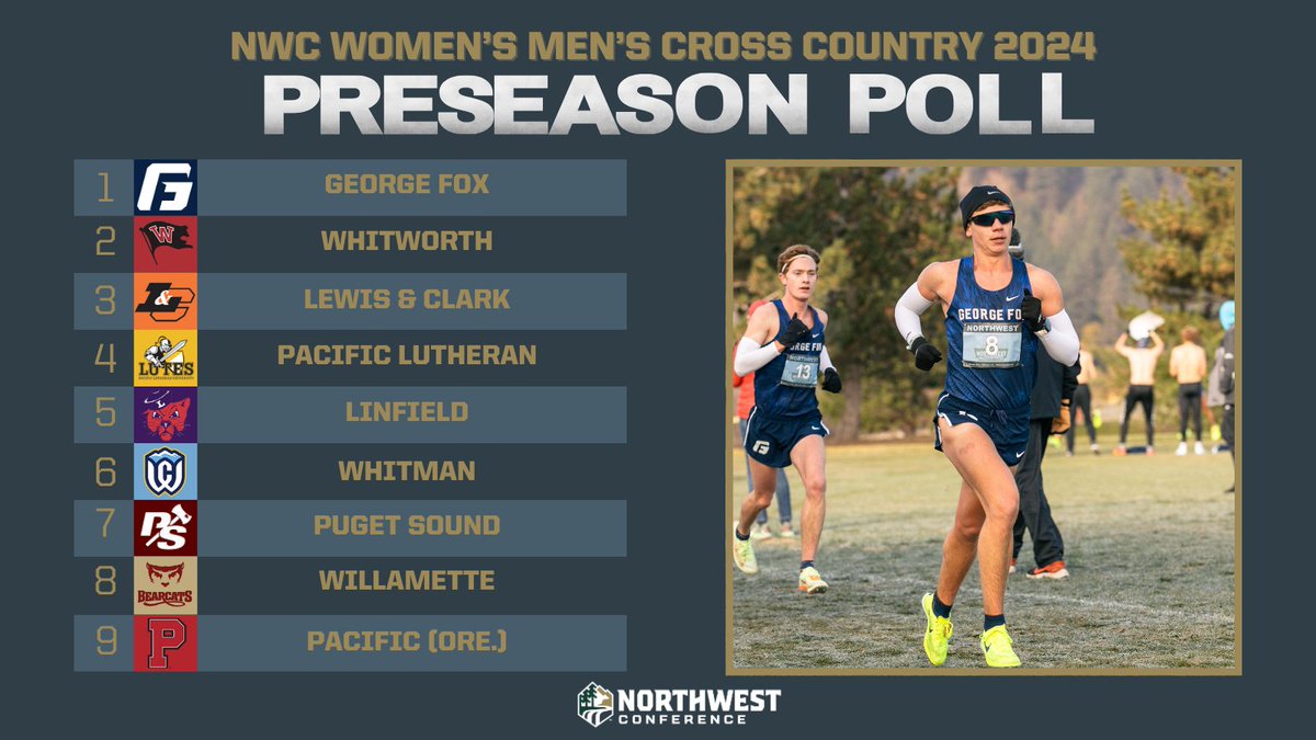 Northwest Conference (@northwestconf) on Twitter photo Bruins Top 2024 NWC Men's Cross Country Preseason Coaches Poll <a href="/GFUAthletics/">George Fox Athletics</a> <a href="/GFUtrack_xc/">GFU Track & Field & XC</a> 
nwcsports.com/news/2024/8/30… Bruins Top 2024 NWC Men's Cross Country Preseason Coaches Poll <a href="/GFUAthletics/">George Fox Athletics</a> <a href="/GFUtrack_xc/">GFU Track & Field & XC</a> 
nwcsports.com/news/2024/8/30…