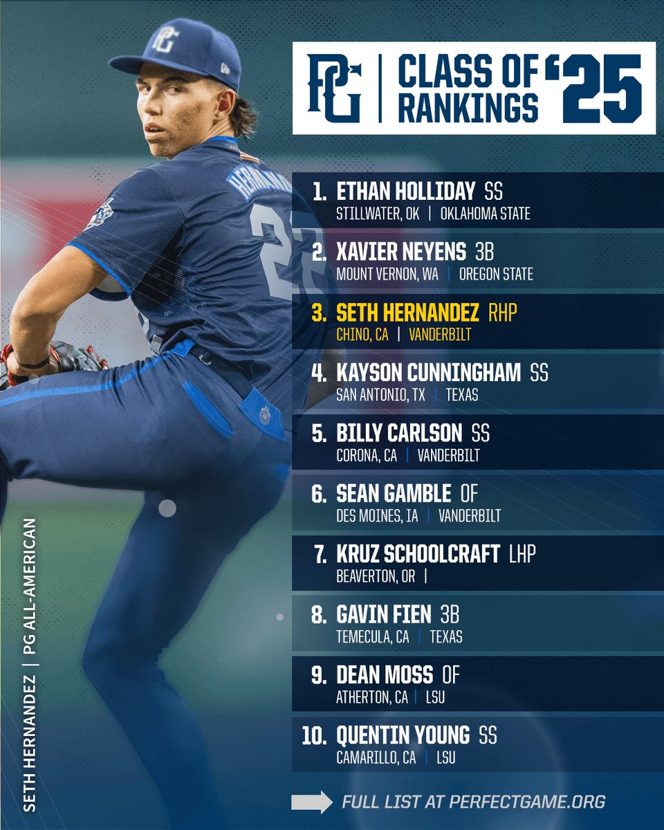 Perfect Game USA (@perfectgameusa) on Twitter photo Updated High School Class of 2025 Rankings 📈
bit.ly/49vT6KI Updated High School Class of 2025 Rankings 📈
bit.ly/49vT6KI