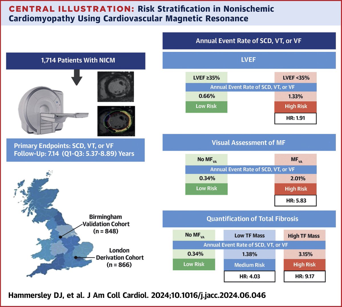 Daniel Hammersley (@drdanhamm) on Twitter photo 👉 Delighted to share our study evaluating the added value of scar quantification for arrhythmic risk prediction in non-ischaemic cardiomyopathy
<a href="/JACCJournals/">JACC Journals</a> <a href="/escardio/">European Society of Cardiology</a> <a href="/ESCardioNews/">European Society of Cardiology News</a>
doi.org/10.1016/j.jacc… 👉 Delighted to share our study evaluating the added value of scar quantification for arrhythmic risk prediction in non-ischaemic cardiomyopathy
<a href="/JACCJournals/">JACC Journals</a> <a href="/escardio/">European Society of Cardiology</a> <a href="/ESCardioNews/">European Society of Cardiology News</a>
doi.org/10.1016/j.jacc…