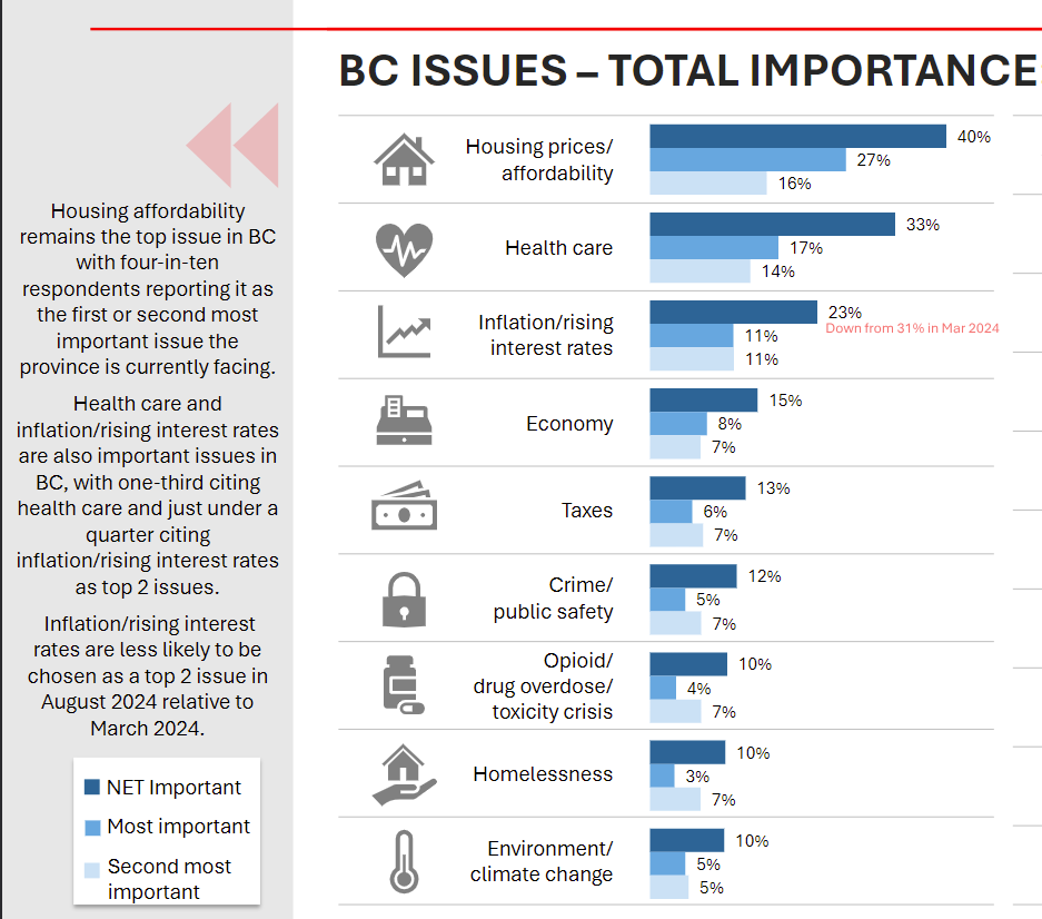 MarkusDelves's tweet photo. @Adam_Stirling Leger's BC Issues sorted by Total Importance approximately mirrors what I heard talking to voters (though I heard folks more concerned about crime and homelessness than the poll suggests) https://t.co/d17vz31zT5
