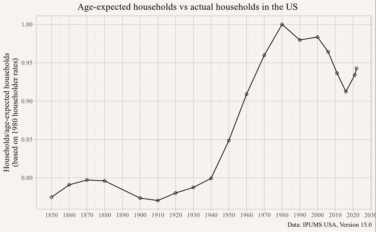 Rising incomes and elastic housing supply lead to people achieving better housing outcomes until zoning constraints became binding around 1980. The US would have had 7.5 million more households in 2022 if households had formed at the same (age-specific) rates as they did in 1980.