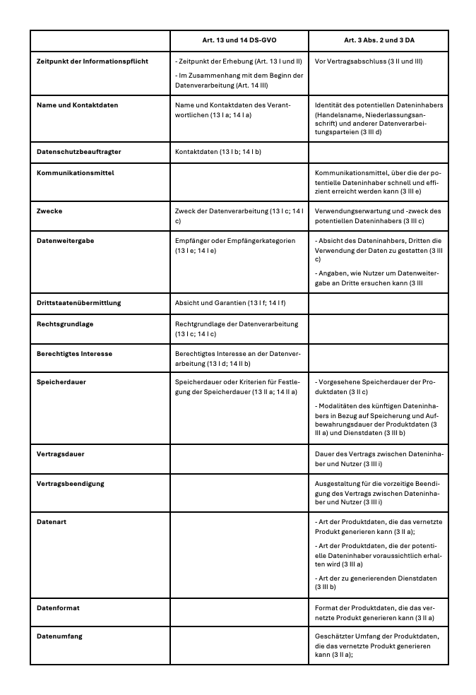 winfriedveil's tweet image. Worüber müssen ein datenschutzrechtlich Verantwortlicher den Betroffenen nach #DSGVO und ein Dateninhaber den Nutzer nach #DataAct informieren?

#Informationspflichten #informationoverflow

Gegenüberstellung der Gesichtspunkte, über die informiert werden muss👇