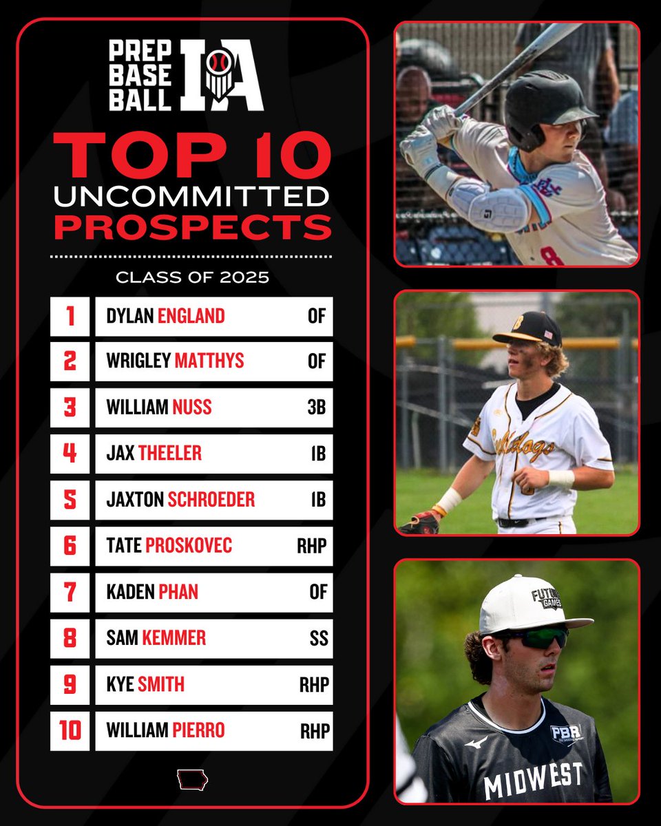 Prep Baseball Iowa (@prepbaseballia) on Twitter photo ๐๐จ๐ฉ ๐๐ง๐๐จ๐ฆ๐ฆ๐ข๐ญ๐ญ๐๐ ๐๐๐๐๐ฌ
Iowa's class of 2025 is still loaded with available talent. Check out the top uncommitted players in our rankings.
๐ loom.ly/flmWDmM
@PrepBaseball | <a href="/ShooterHunt/">Shooter Hunt</a> ๐๐จ๐ฉ ๐๐ง๐๐จ๐ฆ๐ฆ๐ข๐ญ๐ญ๐๐ ๐๐๐๐๐ฌ
Iowa's class of 2025 is still loaded with available talent. Check out the top uncommitted players in our rankings.
๐ loom.ly/flmWDmM
@PrepBaseball | <a href="/ShooterHunt/">Shooter Hunt</a>