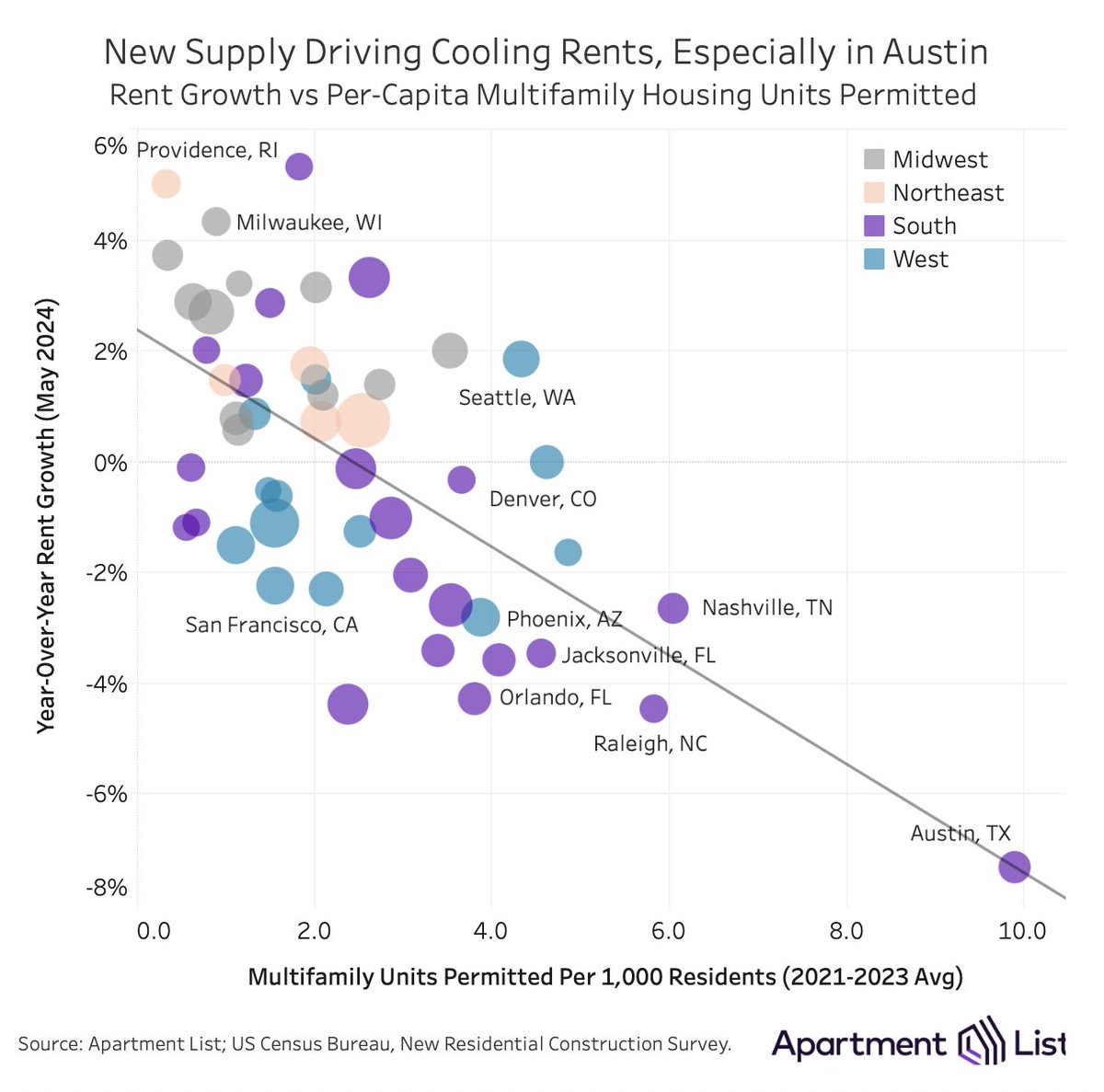 YIMBYs are right to focus on housing supply