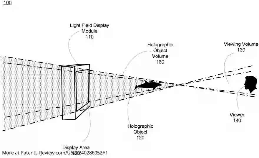 PatentPulse's tweet image. Discover the future of #AmusementParks! #LIGHTFIELDLAB, INC.'s new patent apl. #US20240286052 reveals a Light Field Display System for immersive holographic rides. Featuring LF display modules, tracking, and viewer profiling for personalized experiences #Holography