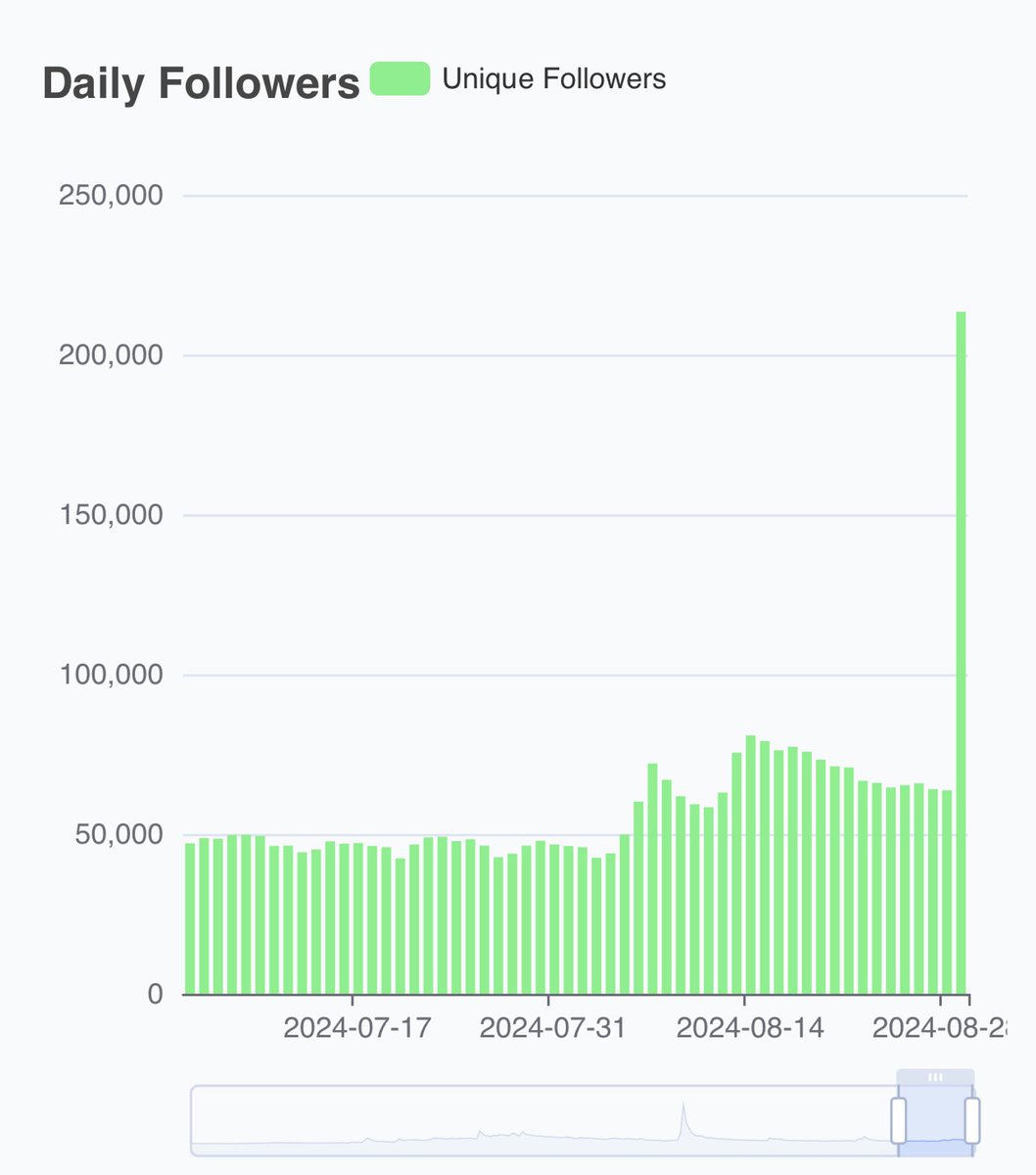 Brazil twitter just moved wholesale to Bluesky due to the battle there between Musk and the government. (You can see the smaller bump from the UK after the riots last month for contrast).