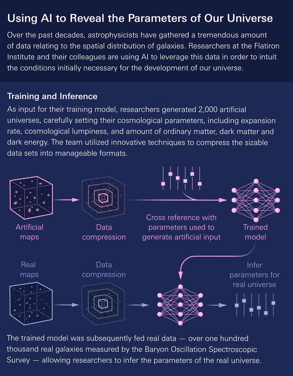 Shirley Ho (@cosmo_shirley) on Twitter photo You heard all about AI accelerating simulations (maybe from me?), but do you know...
How can AI tell you what is in the Universe?
Our new series of work from #SimBIG team led by <a href="/changhoon_hahn/">ChangHoon Hahn</a> published recently by <a href="/NatureAstronomy/">Nature Astronomy</a> did just that!
Interesting things we did: You heard all about AI accelerating simulations (maybe from me?), but do you know...
How can AI tell you what is in the Universe?
Our new series of work from #SimBIG team led by <a href="/changhoon_hahn/">ChangHoon Hahn</a> published recently by <a href="/NatureAstronomy/">Nature Astronomy</a> did just that!
Interesting things we did: