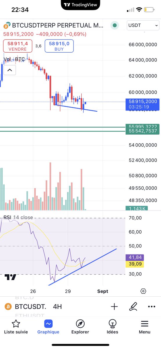 Cette fois ci la bonne 🤞$BTC