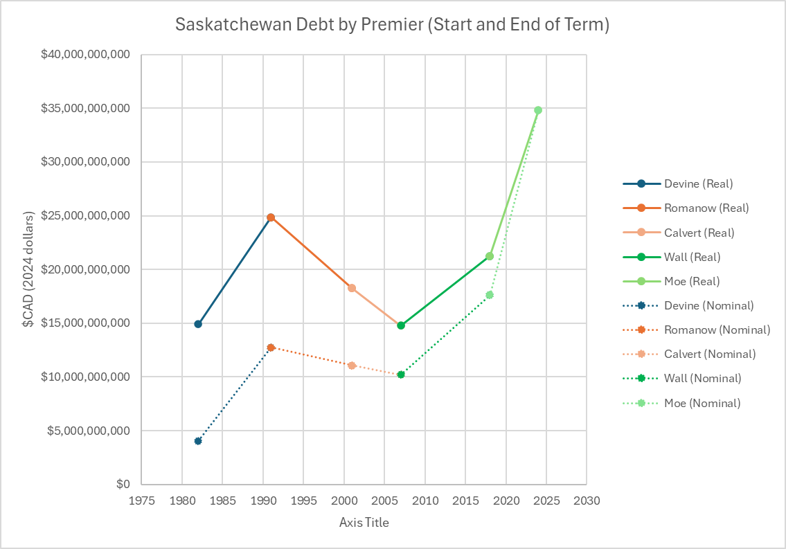 alexmarz's tweet image. Saskatchewan Debt By Premier

#skpoli 

reddit.com/r/saskatchewan…