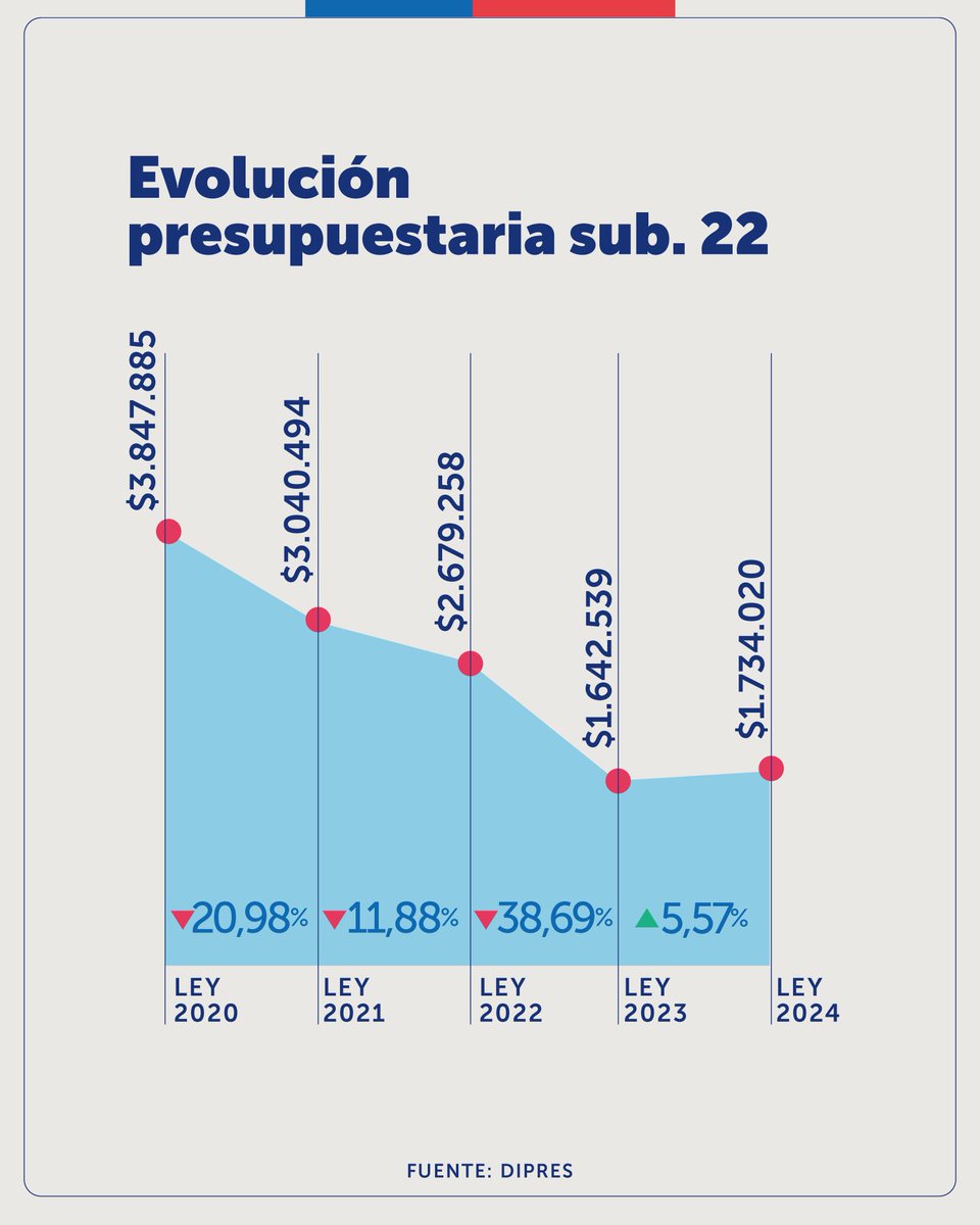 camila_vallejo's tweet photo. 1. Acá hay que ser muy claros: el dinero que hace referencia la portada de La Segunda NO es para lo que se señala, sino que para el funcionamiento general de la Segegob. En estas publicaciones siempre es importante la rigurosidad de la información.

2. Además, desde el 2020 ha ido disminuyendo progresivamente el presupuesto en el subtítulo 22 del ministerio, que corresponde a bienes y servicios de consumo.

3. Aparte son los estudios que siempre se han encargado para el cumplimiento de tareas establecidas por la ley, para identificar y mejorar las políticas públicas. Sin embargo, como es de conocimiento público, son montos que no están ni cerca de lo que se ha señalado.