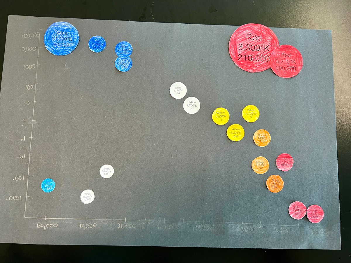 walker_leisd's tweet image. 🧪Check out the amazing work from our 8th grade science classes! Our students created Hertzsprung-Russell Diagrams by arranging stars according to their temperature and brightness. Great job, Lobos! #WalkerMiddleSchool #ScienceStars #LobosPride @leisd