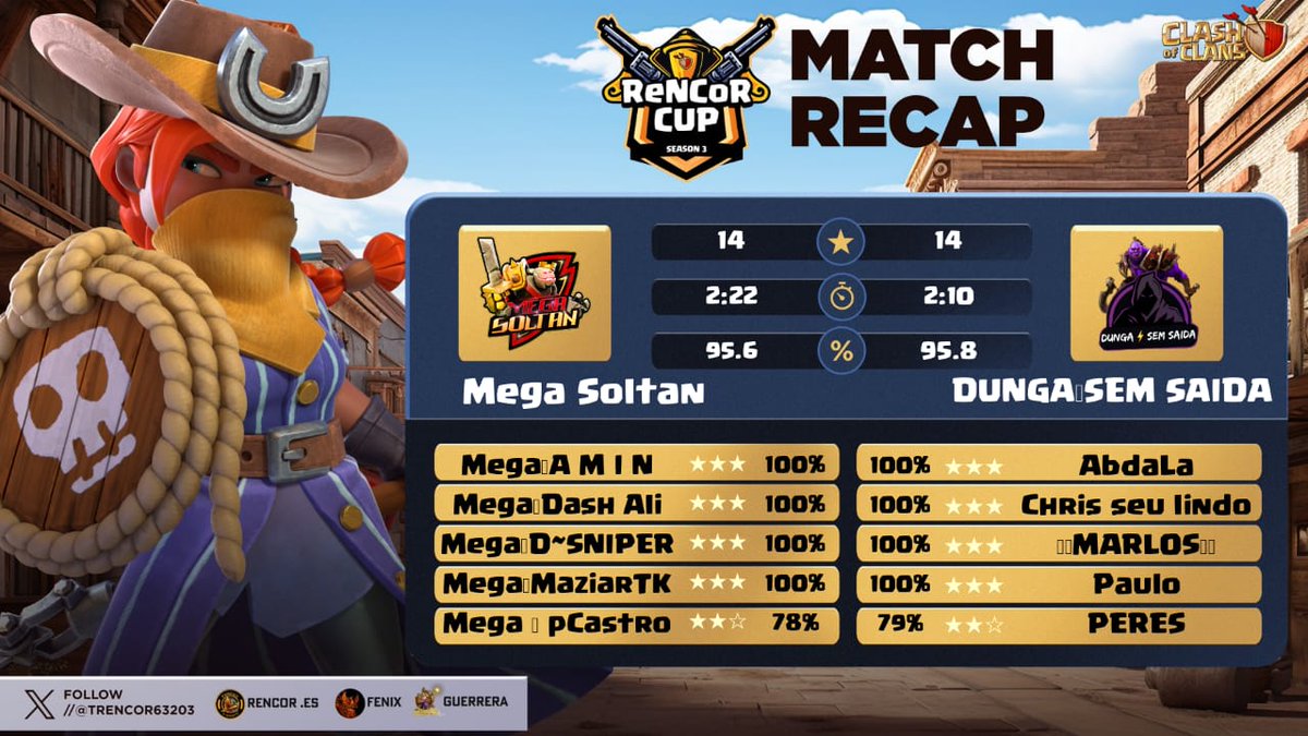 Experts coc (@experts_coc) on Twitter photo Grande guerra, grande vitória contra o clã <a href="/SoltanMega/">MegaSoltan</a>
Pelo torneio <a href="/TRencor63203/">TeAm ReNcOR</a>
Desempenho:
<a href="/ChrisLindoCOC/">Chris seu Lindo</a> ⭐⭐⭐
<a href="/PaulococSS/">Paulo Filho</a> ⭐⭐⭐
<a href="/MARLOSMH/">MARLOS</a> ⭐⭐⭐
#Peres ⭐⭐
<a href="/abdalacoc/">AbdaLa</a> ⭐⭐⭐
#ClashOfClans #coc #th16
<a href="/Clash_Network/">Competitive Clash Network</a> <a href="/ClashofClans/">Clash of Clans</a> <a href="/CoCEsports/">Clash of Clans Esports</a> Grande guerra, grande vitória contra o clã <a href="/SoltanMega/">MegaSoltan</a>
Pelo torneio <a href="/TRencor63203/">TeAm ReNcOR</a>
Desempenho:
<a href="/ChrisLindoCOC/">Chris seu Lindo</a> ⭐⭐⭐
<a href="/PaulococSS/">Paulo Filho</a> ⭐⭐⭐
<a href="/MARLOSMH/">MARLOS</a> ⭐⭐⭐
#Peres ⭐⭐
<a href="/abdalacoc/">AbdaLa</a> ⭐⭐⭐
#ClashOfClans #coc #th16
<a href="/Clash_Network/">Competitive Clash Network</a> <a href="/ClashofClans/">Clash of Clans</a> <a href="/CoCEsports/">Clash of Clans Esports</a>
