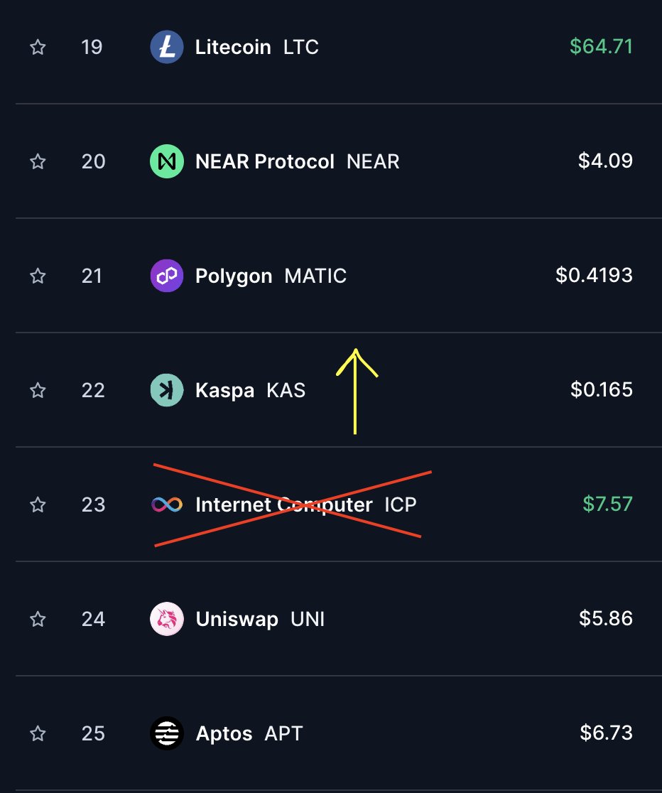 cryptogalaxycc's tweet image. $KAS flips the overrated scam coin $ICP at rank 22.
Next up we flip $MATIC.