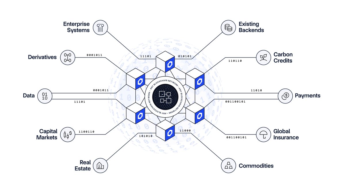 chainlink's tweet image. Offchain.
Onchain.
Cross-chain.
Chainlinked.