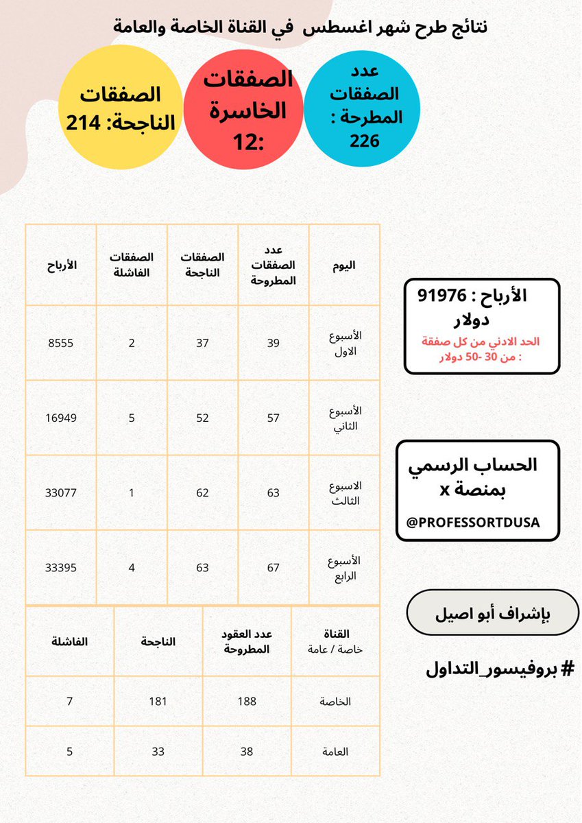 #السوق_الامريكي
#بروفيسور_التداول
طرح شهر ٨ بعدد طرح ضخم ونجاح كبيير... أكثر من ٣٠٠ الف ريال سعودي في شهر.. انه جنون #الاوبشن
#بروفيسور_التداول اليوم وبكرة وبعدين.
للإشتراك أو الرغبه بالانضمام للقناة العامة أو الخاصة.. الرابط 👇👇
t.me/+Xpb6fhMhTfxjN…