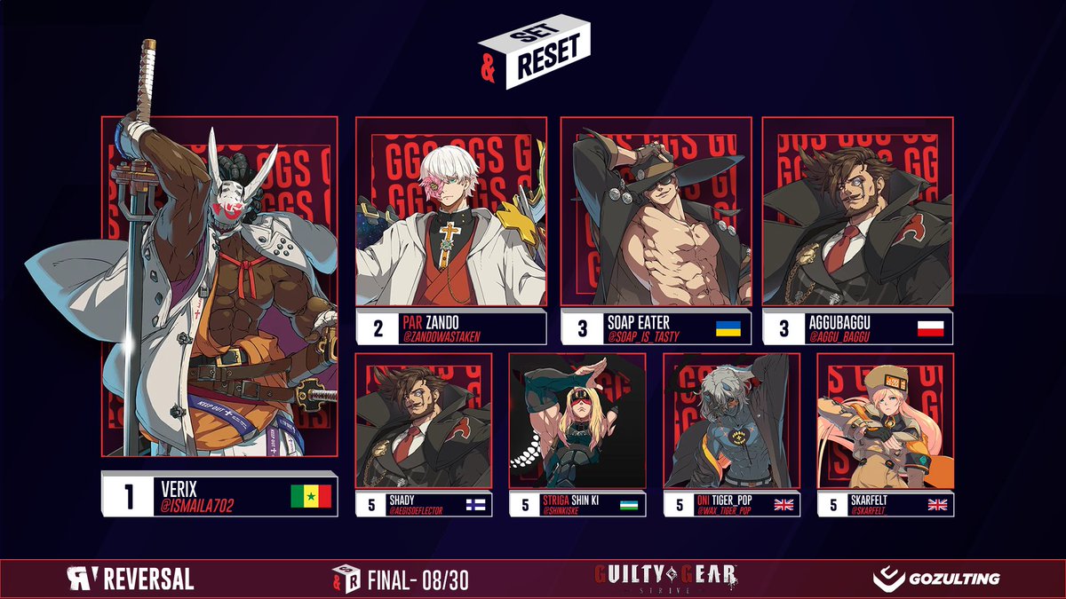 Reversal (@reversal_gg) on Twitter photo The final placements of this last Road to UFA #SetAndReset are here!
๐ฅ @Ismaila702
๐ฅ <a href="/zandowastaken/">PAR | Zando</a>
๐ฅ@soap_is_tasty
๐ฅ<a href="/Aggu_Baggu/">AgguBaggu</a>
5โฃ <a href="/AegisDeflector/">Shady</a>
5โฃ <a href="/ShinKiske/">Shin Ki</a>
5โฃ <a href="/Wax_Tiger_Pop/">ONi | Tiger_Pop</a>
5โฃ <a href="/Skarfelt_/">Jonty (skarfelt.bsky.social) ๐ต๐ธ</a>
Thanks again for following us, see you next time! ๐ซก
start.gg/striveeu The final placements of this last Road to UFA #SetAndReset are here!
๐ฅ @Ismaila702
๐ฅ <a href="/zandowastaken/">PAR | Zando</a>
๐ฅ@soap_is_tasty
๐ฅ<a href="/Aggu_Baggu/">AgguBaggu</a>
5โฃ <a href="/AegisDeflector/">Shady</a>
5โฃ <a href="/ShinKiske/">Shin Ki</a>
5โฃ <a href="/Wax_Tiger_Pop/">ONi | Tiger_Pop</a>
5โฃ <a href="/Skarfelt_/">Jonty (skarfelt.bsky.social) ๐ต๐ธ</a>
Thanks again for following us, see you next time! ๐ซก
start.gg/striveeu