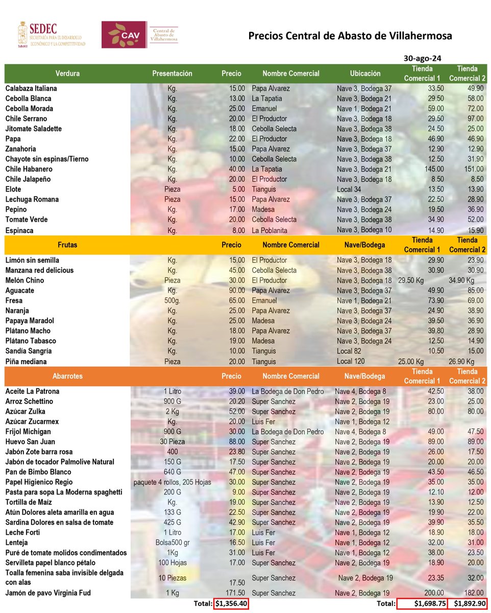 Te compartimos el cuadro comparativo  de los precios de la canasta básica.                    
#FelizViernesATodos #FelizFindeSemana #Frescura #calidad #cav #frutas #verduras