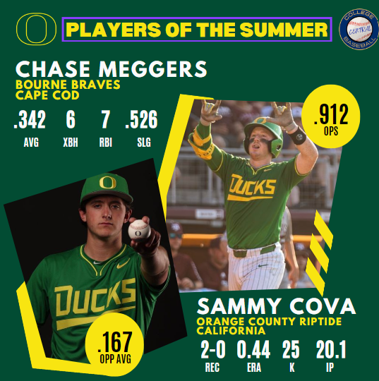 Monty Taylor (@monty2740) on Twitter photo The <a href="/OregonBaseball/">Oregon Duck Baseball</a> Players of the Summer is highlighted by <a href="/BourneBraves/">Bourne Braves</a> catcher Chase Meggers, who, when combining playoffs, had 9 XBH in just 15 games and was key in helping them play for a third straight title.
Sammy Cova impressed for the Orange County Riptide, giving up The <a href="/OregonBaseball/">Oregon Duck Baseball</a> Players of the Summer is highlighted by <a href="/BourneBraves/">Bourne Braves</a> catcher Chase Meggers, who, when combining playoffs, had 9 XBH in just 15 games and was key in helping them play for a third straight title.
Sammy Cova impressed for the Orange County Riptide, giving up
