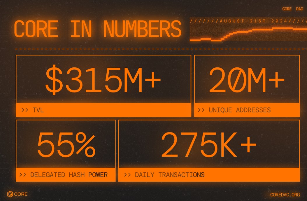 Isn't it Shocking ?

$CORE ranks as one of the leading Bitcoin scaling chains currently with ~20M unique addresses, ~275K daily transactions, 55% of Bitcoin hash power, and $315M+ TVL. 

In contrast, Stacks trails with ~$100M TVL and just 583 transactions in the last 7 days.
