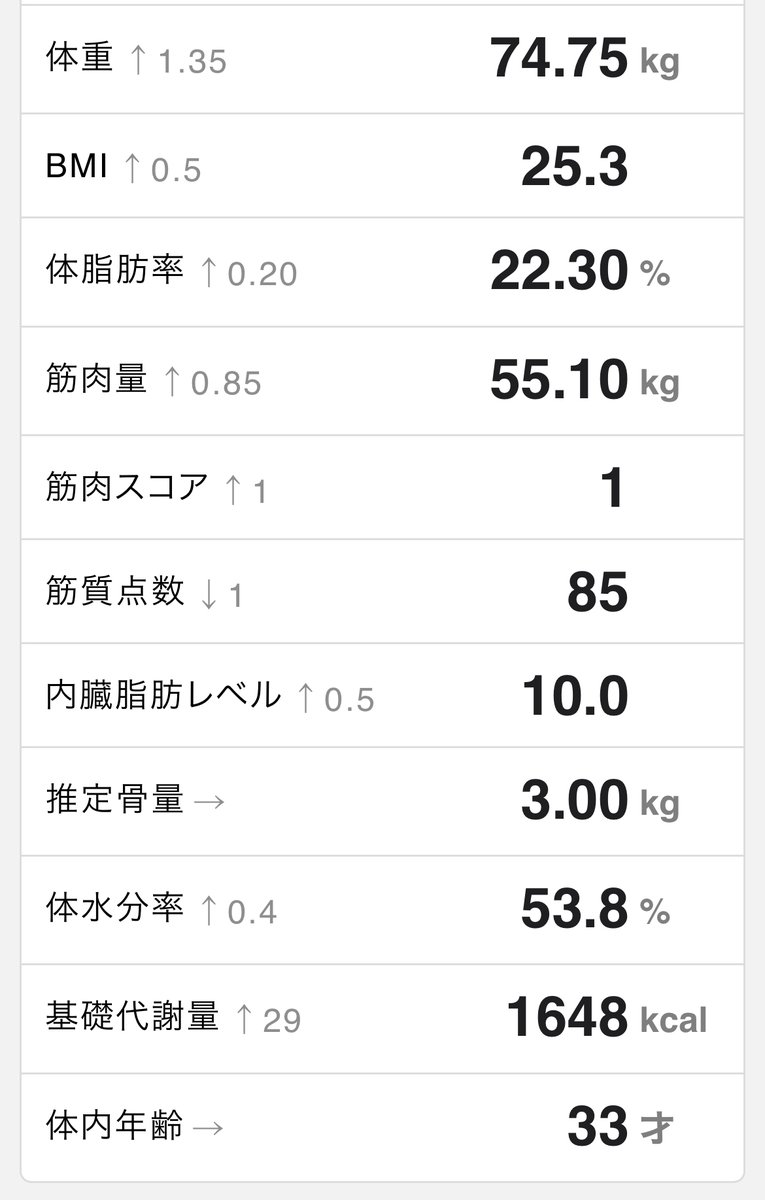 ダイエット再開いたします。
体脂肪20%切りたい。。
#ダイエット