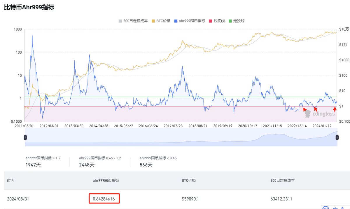 比特币囤币指标Ahr999是久经考验的长线“金标准”，今天Ahr999为0.64，紧盯这个数值，当到达0.45时，记得梭哈！赞过100，我提醒！