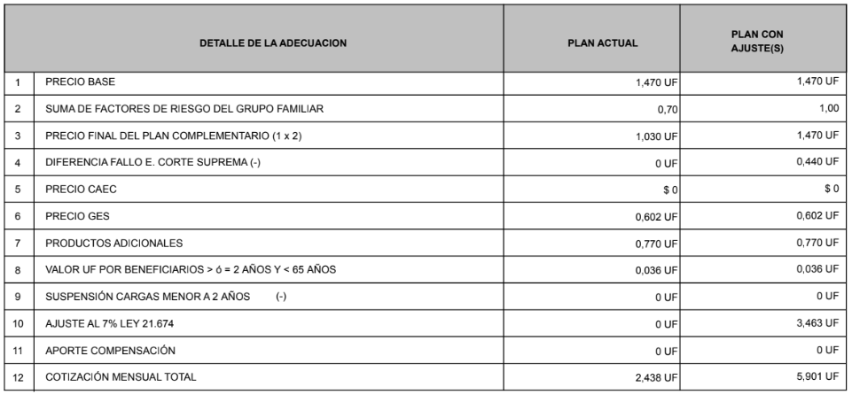 fernandez_usach's tweet photo. Un aumento del 142% en mi plan de Isapre y dejaré de recibir excedentes que utilizaba para medicamentos, cuidado personal, etc. Un robo a mano armada de $ 130.000 en mis ingresos mensuales, osea $ 1.560.000 al año me robaran estos ladrones!.@IsapreConsalud @GobiernodeChile https://t.co/l4q5GmibIN