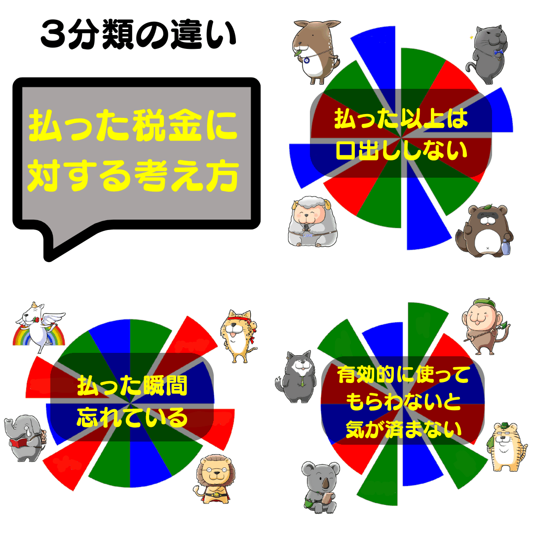 12TwelveAnimals's tweet photo. 3分類の違い✅払った税金に対する考え方
Moon🌑こじか・たぬき🌕黒ひょう・ひつじ
📌払った以上は口出ししない
Earth🌏狼・猿・虎・子守熊
📌有効的に使ってもらわないと気が済まない
Sun☀ペガサス・チータ・ライオン・ゾウ
📌払った瞬間忘れている
#12Animals #個性心理学 #動物占い https://t.co/taXn57Ghbx