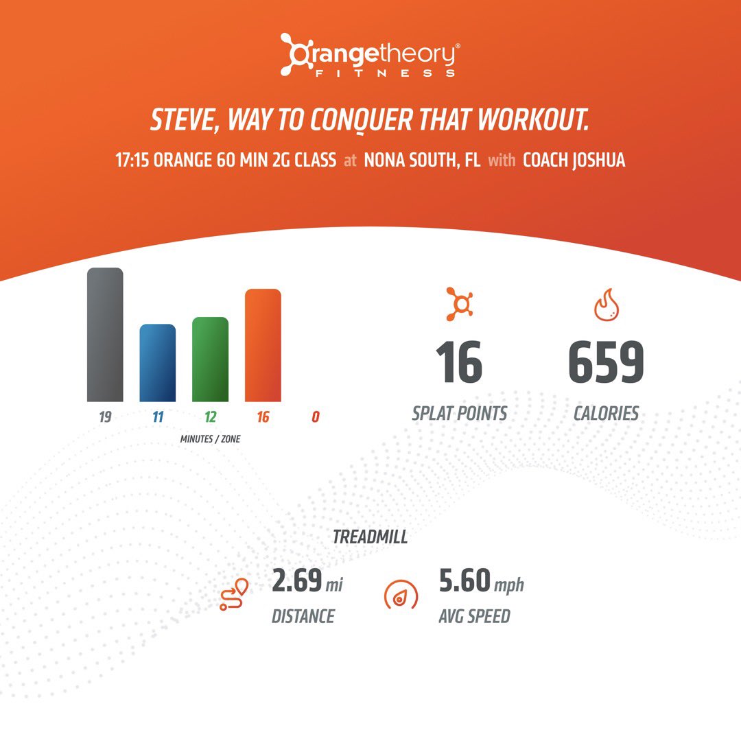 StevieAndLane's tweet photo. Had my best ever #MarathonMonth by far! Strength block on treads w/ incline followed by a short power block. Endurance on floor w/ #burpees. It was Dirk's 500th OTF class! 

@orangetheory #OrangeTheoryFitness #OTFNonaSouth #RunRowRepeat #BasePushAllOut #SplatPoints https://t.co/KSAG779M1d