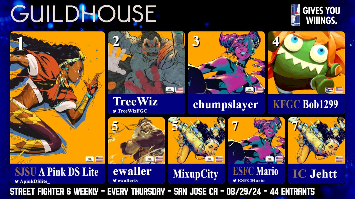 guildhouseSJ's tweet photo. Congrats to our #SF6 weekly Top 8! 40+ entrants this week!

🥇@ApinkDSlite_ 
🥈@TreeWizFGC 
🥉chumpslayer
Bob1299
@ewallertv 
MixupCity
@ESFCMario 
@TurboJehtt 

vod linked below. See you next Thursday https://t.co/U1JkAclWBd