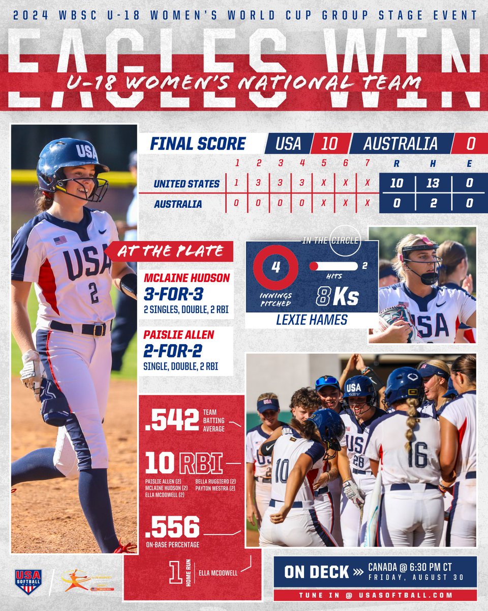 USASoftballJWNT's tweet image. 𝗘𝗮𝗴𝗹𝗲𝘀 𝘄𝗶𝗻 🦅

The #U18WNT tabs its 𝘀𝗲𝗰𝗼𝗻𝗱-𝘀𝘁𝗿𝗮𝗶𝗴𝗵𝘁 shutout of the @WBSC U-18 World Cup Group C Stage Event to improve to 2-0 🇺🇸

𝙐𝙋 𝙉𝙀𝙓𝙏: USA vs Canada @ 6:30pm CT → go.usasoftball.com/24u18wc

#SoftballWorldCupWU18 | @USASoftball