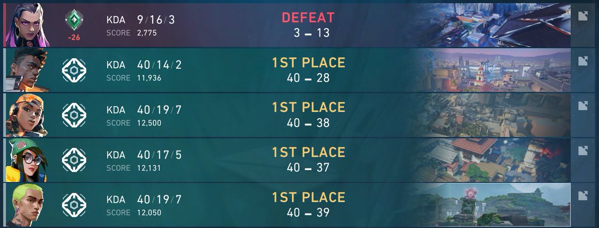 ValorantUpdated's tweet photo. When you feel like a god playing deathmatch and then you join a comp match. Does anyone else have this problem? 😭😭😭 https://t.co/SmAVSqdUaD
