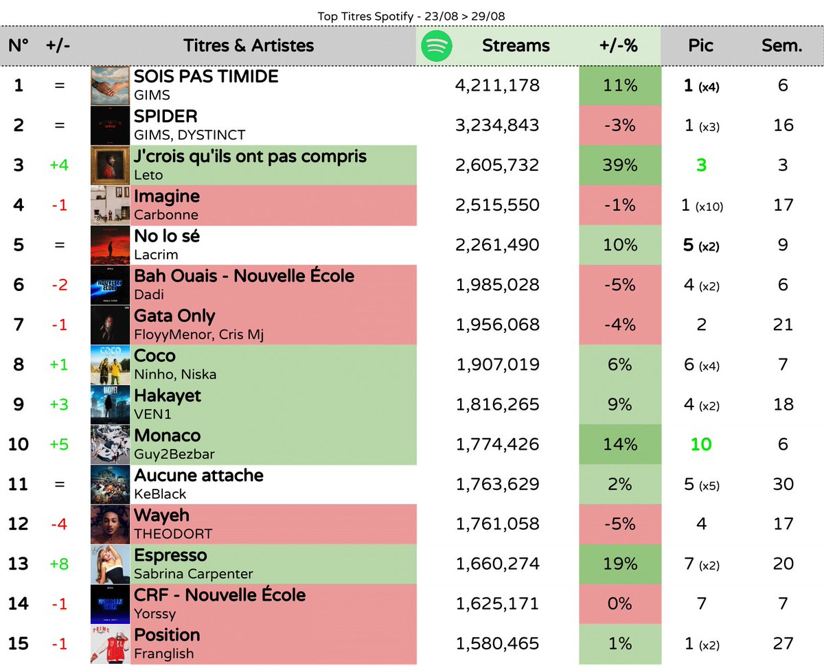 ChartDataFrance's tweet photo. Les titres les plus écoutés la semaine du 23/08 - 29/08 en France sur Spotify
👑 SOIS PAS TIMIDE - @GIMS
🥈 SPIDER - @GIMS, @DYSTINCT1
🥉 J'crois qu'ils ont pas compris - @Leto_PSOTHUG https://t.co/iUOyzyRrFn