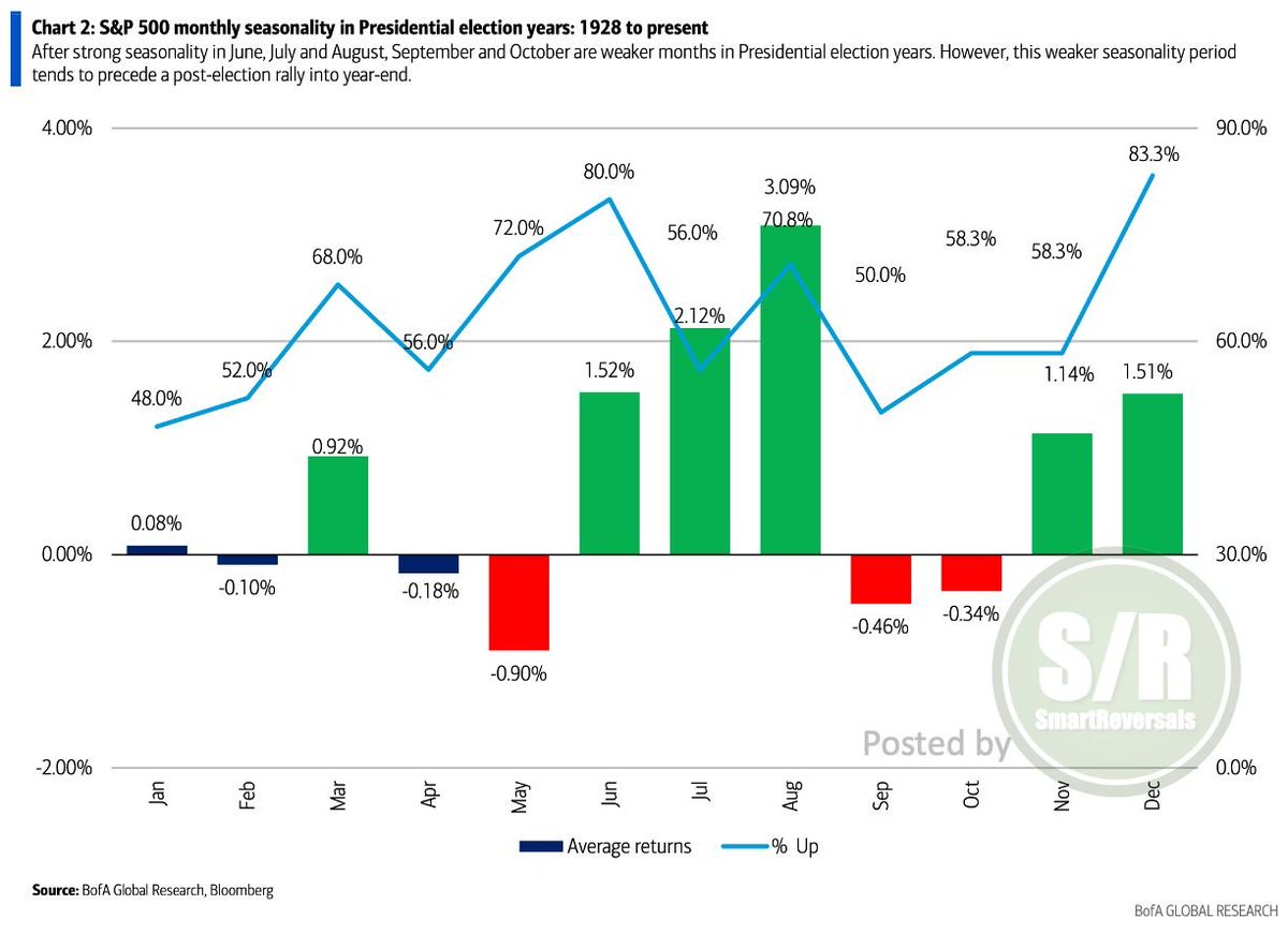 SmartReversals's tweet photo. $SPX - Seasonality in Presidential Election Years

As promised since you liked and reposted the previous one about seasonality:

The muted performance of the stock market in September and October during presidential election years, averaging -0.46% and -0.34% respectively, seems to be a recurring pattern.

However, history suggests that this temporary downturn often paves the way for a more robust market performance in the final months of the year, potentially fueled by post-election optimism and year-end buying.

Like💚and repost or comment for more details😉