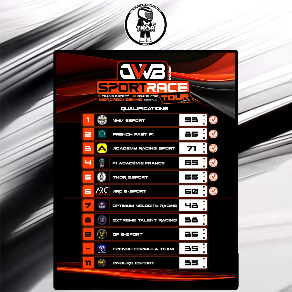 The Netflix of Racing (@netflixofracing) on Twitter photo 🇬🇧 The <a href="/DOR_eSportProd/">DOR eSport Productions</a> Challenge Tour changes its name !
Onwards to the Interteam DWB Sport Race 💪
Congratulations to the <a href="/TNOREsportTeam/">TNOR Esports</a> who for the 1st time have qualified for a championship on the 1st try 🔥
The fine team <a href="/Nirobzeuh/">Nirobz_F1</a> <a href="/LoiseePierre/">pierre 💭</a> <a href="/N3oZ_/">.ghost.</a> 👏 🇬🇧 The <a href="/DOR_eSportProd/">DOR eSport Productions</a> Challenge Tour changes its name !
Onwards to the Interteam DWB Sport Race 💪
Congratulations to the <a href="/TNOREsportTeam/">TNOR Esports</a> who for the 1st time have qualified for a championship on the 1st try 🔥
The fine team <a href="/Nirobzeuh/">Nirobz_F1</a> <a href="/LoiseePierre/">pierre 💭</a> <a href="/N3oZ_/">.ghost.</a> 👏