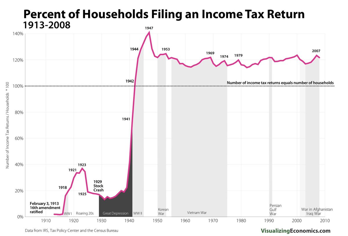 I am asking...nay, begging all of you to learn how taxes are introduced.

They start with the rich, and eventually work their way to you.