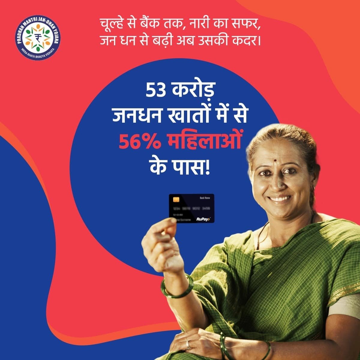 bjpsantos's tweet photo. 53 करोड़ जन धन खातों में से 56% महिलाओं के पास
#10YearsofJanDhan

via NaMo App https://t.co/p3dHWlGLQb