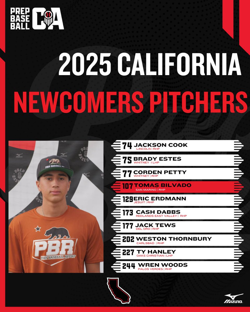 PrepBaseballCA's tweet photo. 🔼 2025 Rankings Newcomers: Pitchers 🔼

📈 10 arms whose development put them in the 2025 rankings for 1st time

🔢 D1 commits &amp; @pbr_uncommitted names to know

📓 Notes on each: https://t.co/L6OEgoJPg4 https://t.co/KwvbBY7Mot
