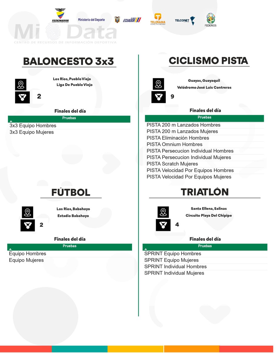 FEDENADOR_'s tweet photo. #PrejuvenilesLosRíos2024

📄Programación 

Compartimos la programación de competencias del día 30-08-2024 de los Juegos Nacionales Prejuveniles Los Ríos 2024.

#Fedenador #MiData 📊📈 https://t.co/NP0CUenCIl