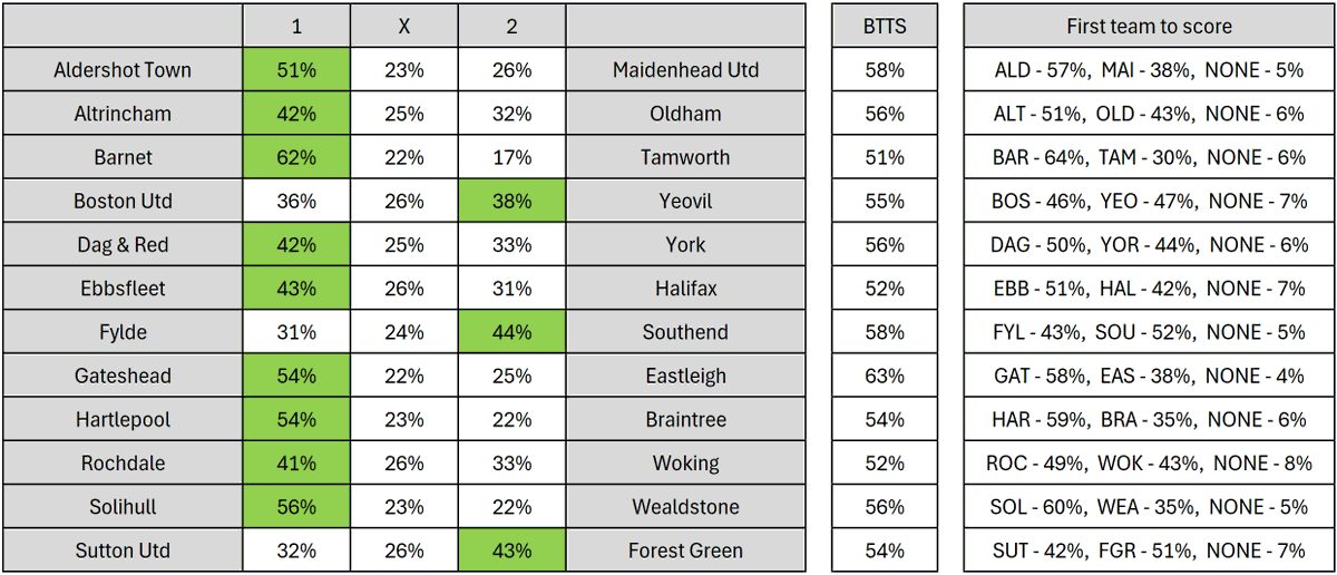 NL_Analyst's tweet photo. Matchday 6 in the #NationalLeague ⚽

The model, unfortunately, doesn't rate your chances of securing #Oasis tickets, but, more importantly, does it rate your team's chances of winning this afternoon? 🔮🤔

#TheVanarama https://t.co/p6E91aywAZ