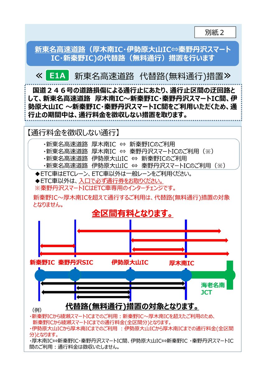 mlit_yokokoku's tweet photo. 国道246 号（伊勢原市西河内交差点～秦野市名古木交差点）が通行止めとなっています。復旧には相当の期間がかかる見込みです。
このため、並行するE1A 新東名高速道路の厚木南IC から新秦野IC間において、同区間を利用する車両を対象として、国道246号の代替路(無料通行)措置を実施します。
#台風10号 https://t.co/9W94RVjVg9