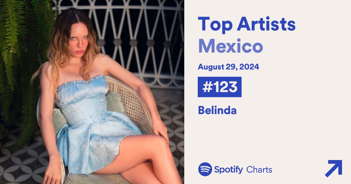 Spotify Daily Top Artists — México 

#123. <a href="/BelindaPop/">Belinda</a> (+5)